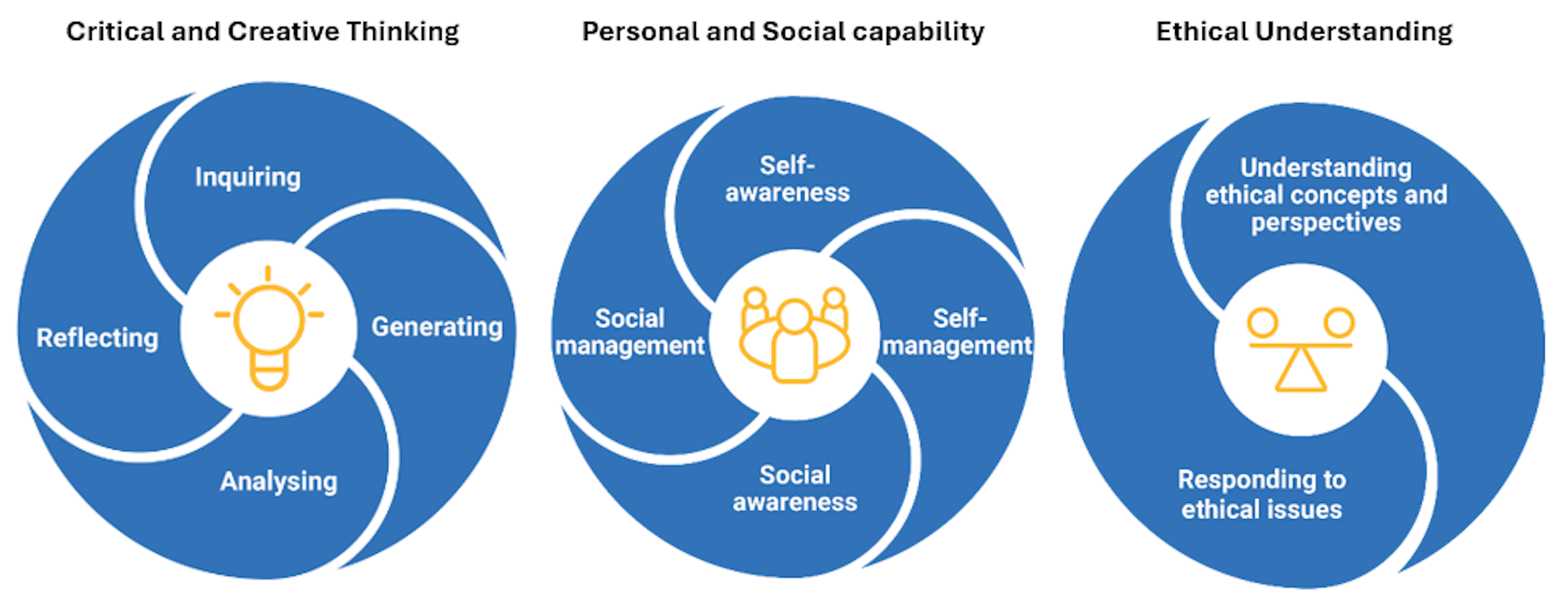 The three most relevant general capabilities from the curriculum: Critical and Creative Thinking; Personal and Social Capability; Ethical Understanding - and their subelements.