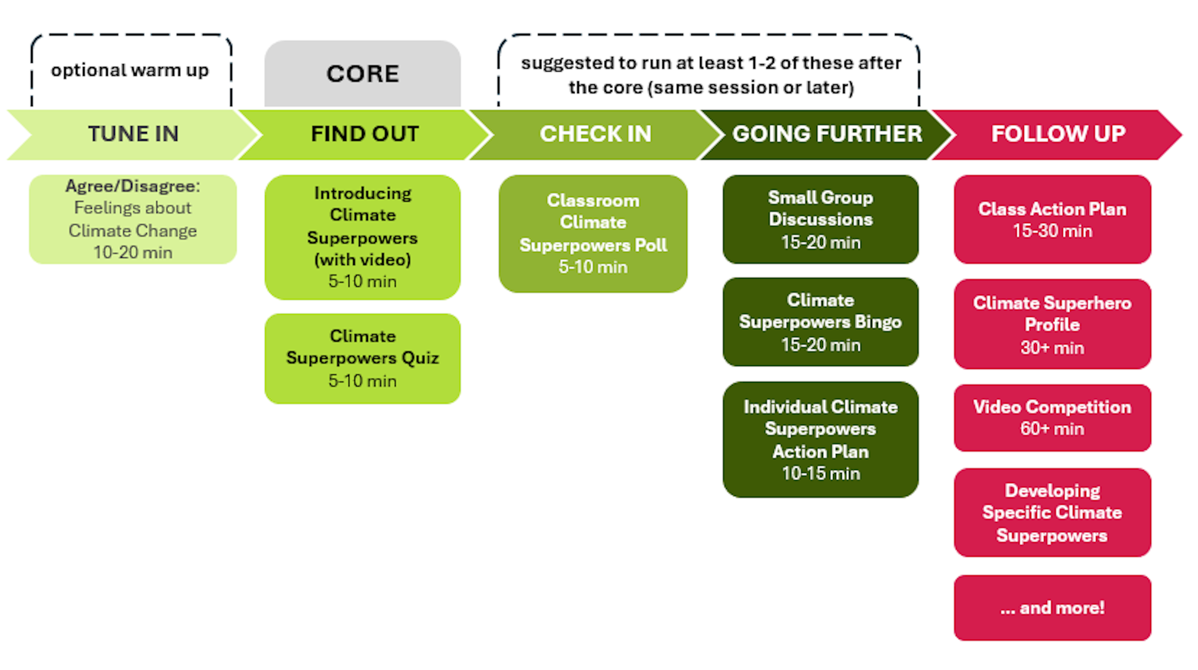 Learning Flow Chart showing activities in sections 'Tune in', 'Find out' (core), 'Check in', 'Going further' and 'Follow up'.