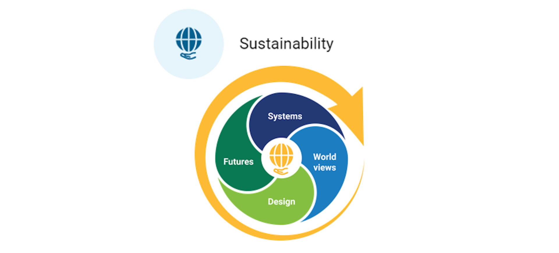 Sustainability cross-curriculum diagram, displaying the 4 sets of organising ideas within it: Systems; Futures; World views; Design.